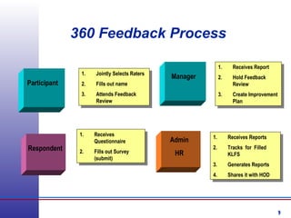 9
360 Feedback Process
Participant
Respondent
1. Jointly Selects Raters
2. Fills out name
3. Attends Feedback
Review
1. Jointly Selects Raters
2. Fills out name
3. Attends Feedback
Review
1. Receives
Questionnaire
2. Fills out Survey
(submit)
1. Receives
Questionnaire
2. Fills out Survey
(submit)
Manager
1. Receives Report
2. Hold Feedback
Review
3. Create Improvement
Plan
1. Receives Report
2. Hold Feedback
Review
3. Create Improvement
Plan
1. Receives Reports
2. Tracks for Filled
KLFS
3. Generates Reports
4. Shares it with HOD
1. Receives Reports
2. Tracks for Filled
KLFS
3. Generates Reports
4. Shares it with HOD
Admin
HR
 