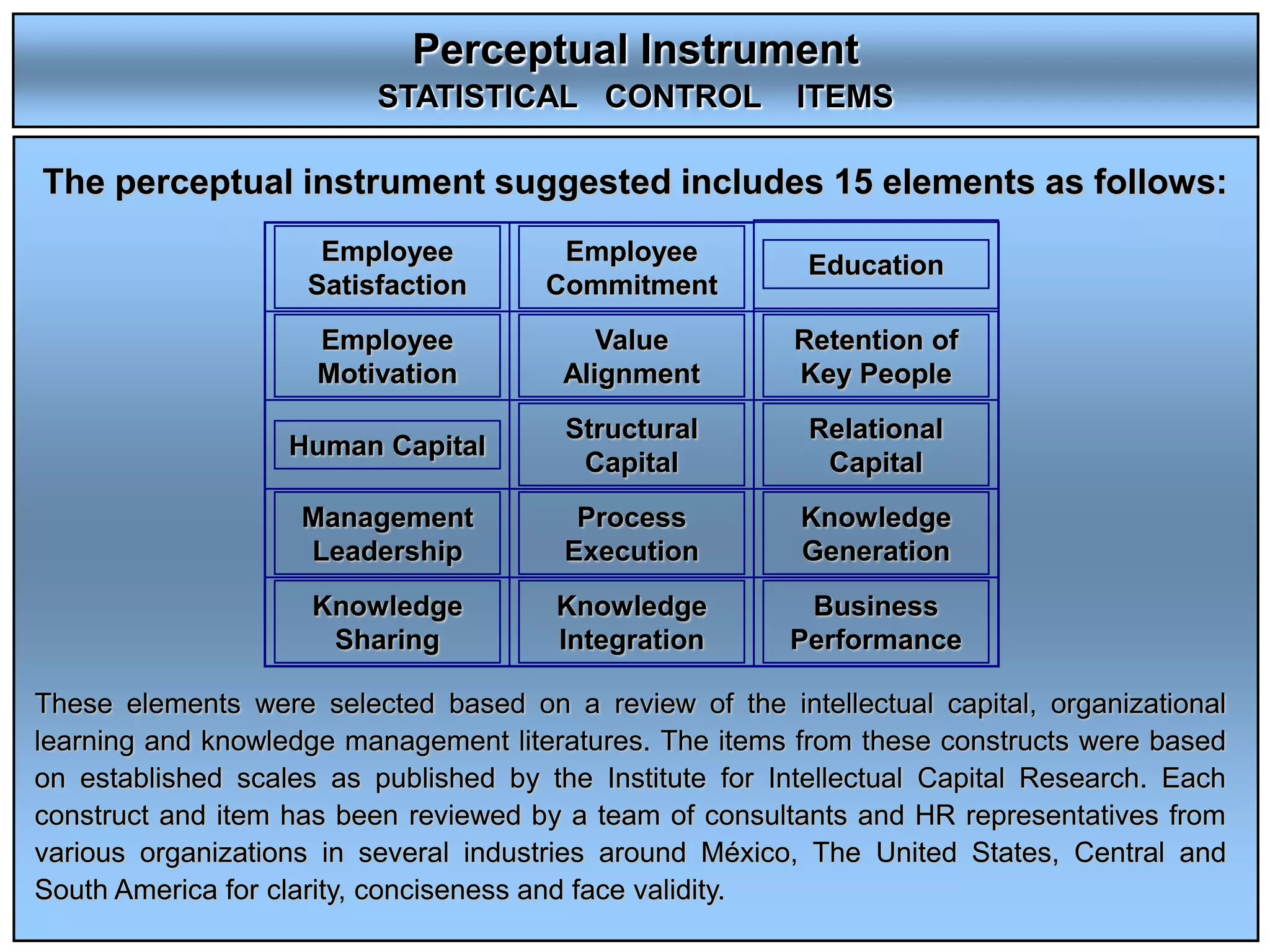 Perceptual Instrument
                          STATISTICAL CONTROL             ITEMS

The perceptual instrument suggested includes 15 elements as follows:
                     Employee           Employee           Education
                    Satisfaction       Commitment
                     Employee              Value         Retention of
                     Motivation         Alignment        Key People
                                        Structural         Relational
                   Human Capital
                                         Capital            Capital
                    Management           Process          Knowledge
                    Leadership          Execution         Generation
                     Knowledge         Knowledge          Business
                      Sharing          Integration       Performance

These elements were selected based on a review of the intellectual capital, organizational
learning and knowledge management literatures. The items from these constructs were based
on established scales as published by the Institute for Intellectual Capital Research. Each
construct and item has been reviewed by a team of consultants and HR representatives from
various organizations in several industries around México, The United States, Central and
South America for clarity, conciseness and face validity.
 