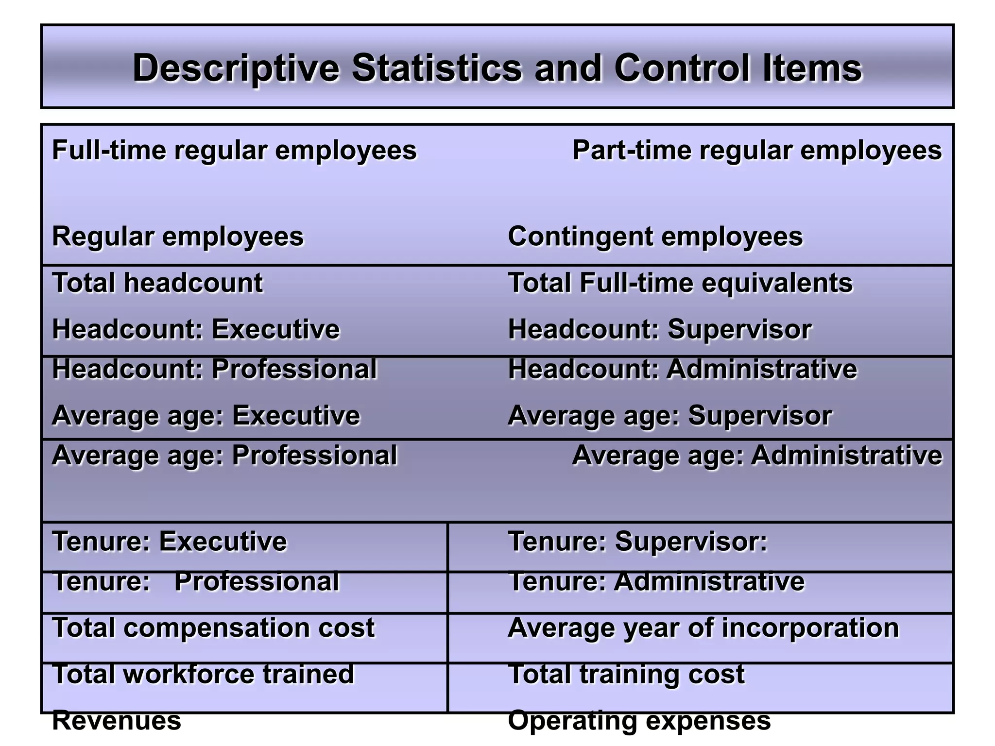 Descriptive Statistics and Control Items

Full-time regular employees        Part-time regular employees


Regular employees             Contingent employees
Total headcount               Total Full-time equivalents
Headcount: Executive          Headcount: Supervisor
Headcount: Professional       Headcount: Administrative
Average age: Executive        Average age: Supervisor
Average age: Professional         Average age: Administrative


Tenure: Executive             Tenure: Supervisor:
Tenure: Professional          Tenure: Administrative
Total compensation cost       Average year of incorporation
Total workforce trained       Total training cost
Revenues                      Operating expenses
 