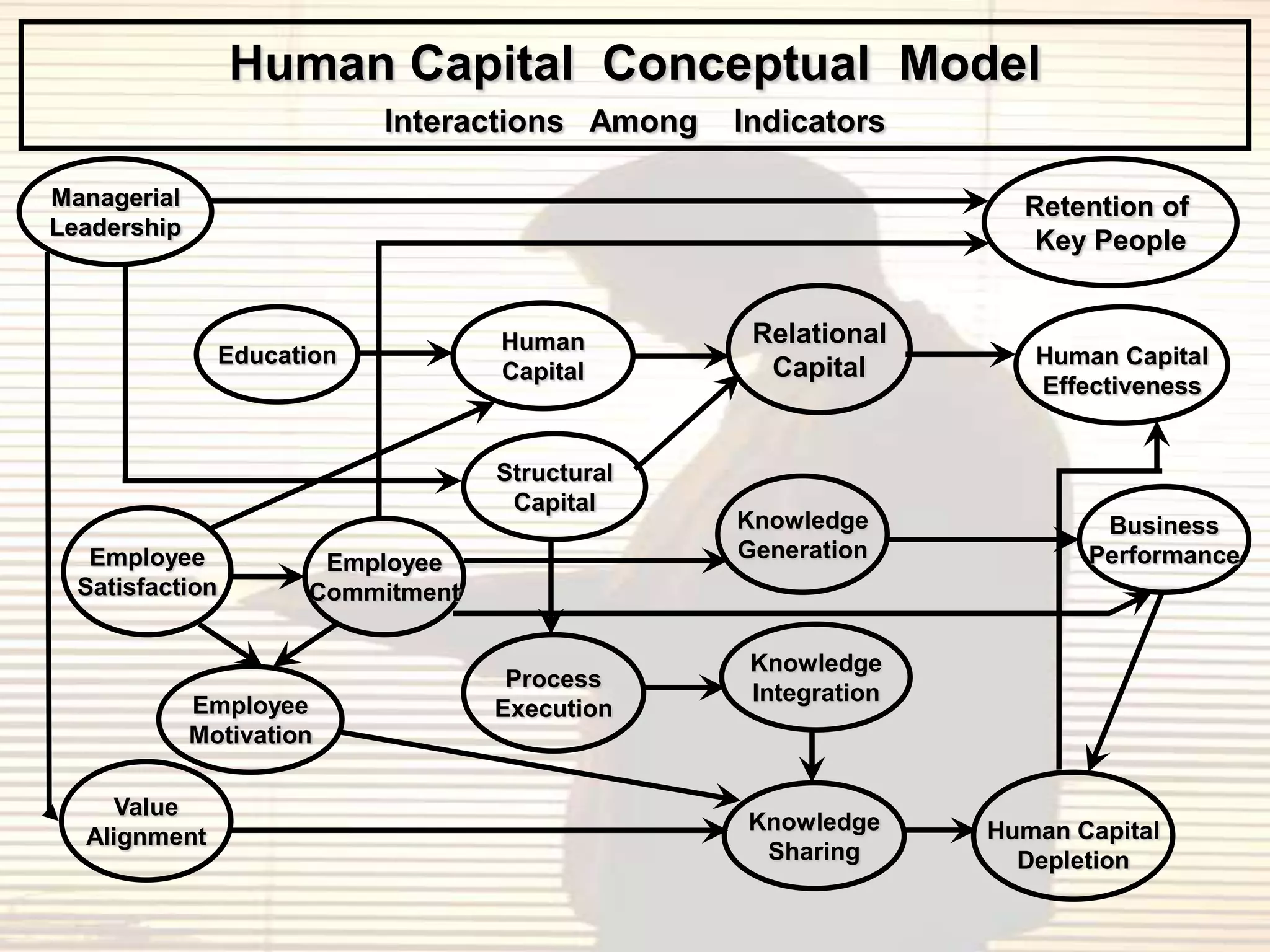 Human Capital Conceptual Model
                             Interactions Among   Indicators

Managerial                                                         Retention of
Leadership
                                                                    Key People


                                    Human          Relational
                 Education                                          Human Capital
                                    Capital         Capital
                                                                    Effectiveness


                                    Structural
                                     Capital
                                                  Knowledge              Business
   Employee                                       Generation            Performance
                        Employee
  Satisfaction         Commitment

                                                   Knowledge
                                     Process
                                                   Integration
             Employee               Execution
             Motivation

    Value
                                                  Knowledge      Human Capital
  Alignment
                                                   Sharing         Depletion
 