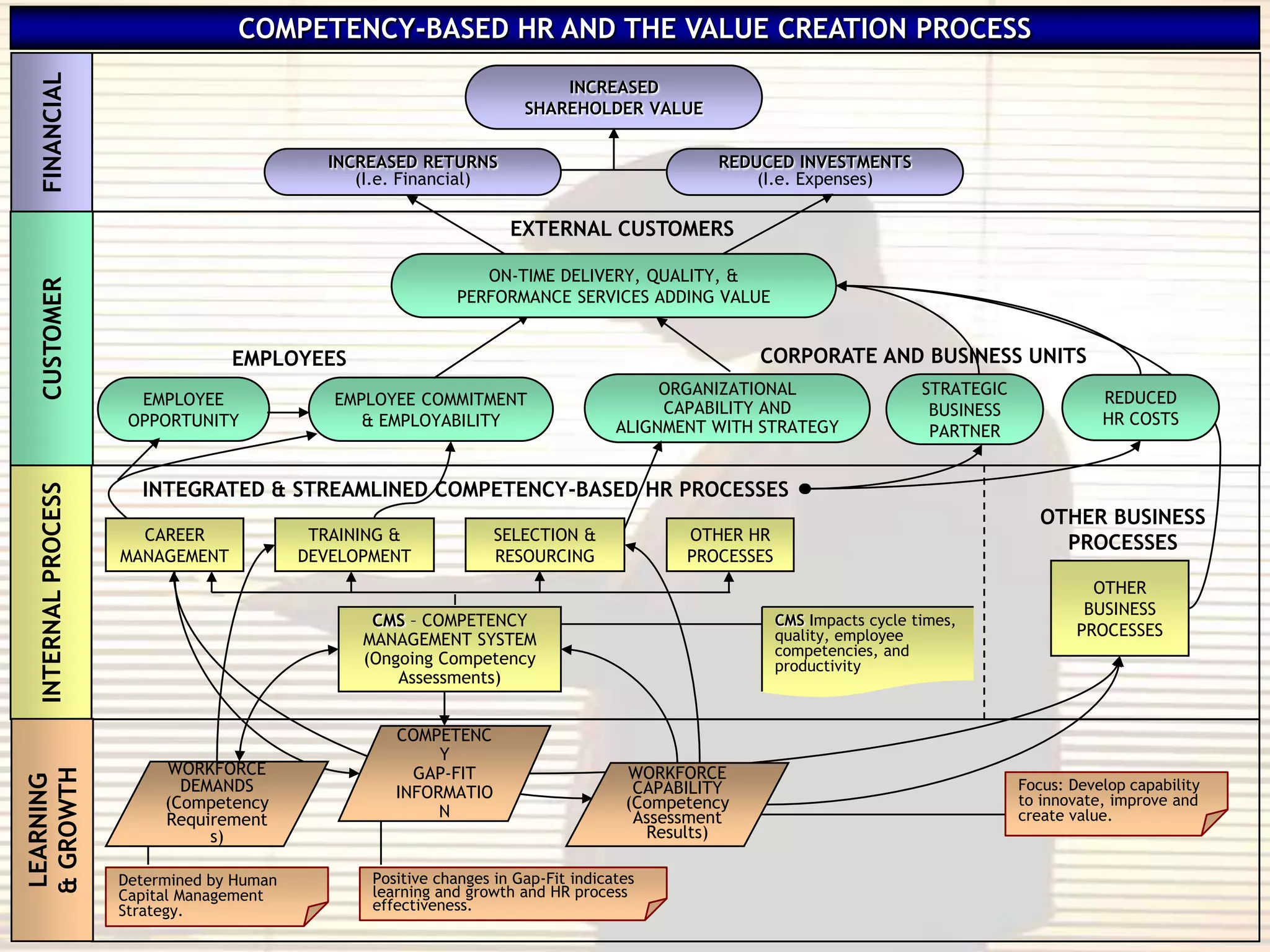 COMPETENCY-BASED HR AND THE VALUE CREATION PROCESS
 FINANCIAL
                                                                          INCREASED
                                                                      SHAREHOLDER VALUE


                                            INCREASED RETURNS                                REDUCED INVESTMENTS
                                               (I.e. Financial)                                  (I.e. Expenses)

                                                                    EXTERNAL CUSTOMERS

                                                               ON-TIME DELIVERY, QUALITY, &
 CUSTOMER




                                                            PERFORMANCE SERVICES ADDING VALUE


                                 EMPLOYEES                                                        CORPORATE AND BUSINESS UNITS
                                                                                        ORGANIZATIONAL                   STRATEGIC
                      EMPLOYEE               EMPLOYEE COMMITMENT                                                                                REDUCED
                                                                                        CAPABILITY AND                    BUSINESS
                     OPPORTUNITY                & EMPLOYABILITY                    ALIGNMENT WITH STRATEGY                                      HR COSTS
                                                                                                                          PARTNER


                      INTEGRATED & STREAMLINED COMPETENCY-BASED HR PROCESSES
 INTERNAL PROCESS




                                                                                                                                        OTHER BUSINESS
                      CAREER               TRAINING &             SELECTION &             OTHER HR                                        PROCESSES
                    MANAGEMENT            DEVELOPMENT             RESOURCING              PROCESSES
                                                                                                                                               OTHER
                                                                                                                                              BUSINESS
                                                 CMS – COMPETENCY                                     CMS Impacts cycle times,
                                                                                                      quality, employee                      PROCESSES
                                                MANAGEMENT SYSTEM
                                                                                                      competencies, and
                                                (Ongoing Competency                                   productivity
                                                    Assessments)


                                                    COMPETENC
                                                         Y
                         WORKFORCE                    GAP-FIT                       WORKFORCE
& GROWTH
LEARNING




                           DEMANDS                  INFORMATIO                       CAPABILITY                                      Focus: Develop capability
                         (Competency                                                (Competency                                      to innovate, improve and
                         Requirement                     N                           Assessment                                      create value.
                              s)                                                      Results)

                    Determined by Human          Positive changes in Gap-Fit indicates
                    Capital Management           learning and growth and HR process
                    Strategy.                    effectiveness.
 