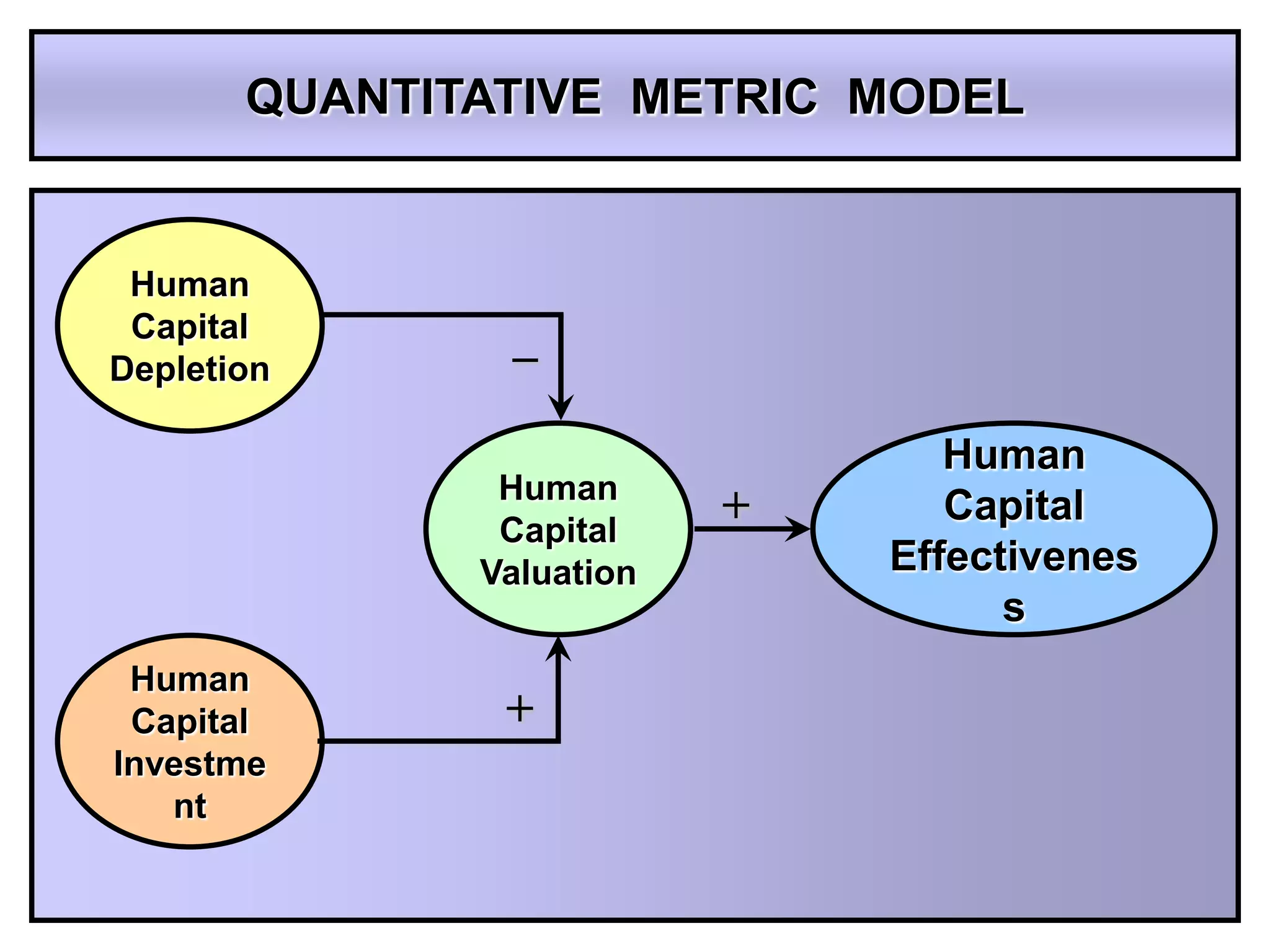 QUANTITATIVE METRIC MODEL


 Human
 Capital       _
Depletion

                                 Human
               Human
               Capital
                          +      Capital
              Valuation       Effectivenes
                                    s
 Human
 Capital       +
Investme
   nt
 