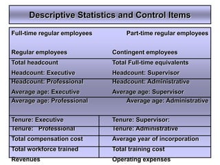 Descriptive Statistics and Control Items

Full-time regular employees        Part-time regular employees


Regular employees             Contingent employees
Total headcount               Total Full-time equivalents
Headcount: Executive          Headcount: Supervisor
Headcount: Professional       Headcount: Administrative
Average age: Executive        Average age: Supervisor
Average age: Professional         Average age: Administrative


Tenure: Executive             Tenure: Supervisor:
Tenure: Professional          Tenure: Administrative
Total compensation cost       Average year of incorporation
Total workforce trained       Total training cost
Revenues                      Operating expenses
 