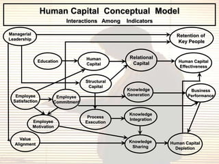 Human Capital Conceptual Model
                             Interactions Among   Indicators

Managerial                                                         Retention of
Leadership
                                                                    Key People


                                    Human          Relational
                 Education                                          Human Capital
                                    Capital         Capital
                                                                    Effectiveness


                                    Structural
                                     Capital
                                                  Knowledge              Business
   Employee                                       Generation            Performance
                        Employee
  Satisfaction         Commitment

                                                   Knowledge
                                     Process
                                                   Integration
             Employee               Execution
             Motivation

    Value
                                                  Knowledge      Human Capital
  Alignment
                                                   Sharing         Depletion
 