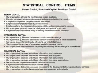 STATISTICAL CONTROL ITEMS
                    Human Capital, Structural Capital, Relational Capital

HUMAN CAPITAL
• Our organization attracts the most talented people available.
• Recruits perceive that our employees are well respected within the industry.
• Competitors target our key personnel for recruitment.
• Employees demonstrate creativity and innovation.
• Employees have the necessary knowledge, skills, and competencies to succeed.
• Our employees generally have the intelligence and aptitude to succeed.
• Employees demonstrate the ability to identify and solve complex problems.

STRUCTURAL CAPITAL
• Our systems (e.g., files and databases) contain useful knowledge.
• Our systems (e.g., files and databases) contain knowledge that is easily accessible.
• We have a system for continually refreshing our knowledge base.
• The computer literacy rate of employees meets foreseeable needs.
• Our organization has methods for capturing and retaining the knowledge of its workforce.

RELATIONAL CAPITAL
• Our organization captures and utilizes information from customers.
• Our organization captures and utilizes information from suppliers.
• Our organization captures and utilizes information from competitors.
• Our organization captures and utilizes information from trade associations.
• We nourish our corporate relationship with the community.
• Employees demonstrate innovation and risk taking.
• Our organization dedicates necessary resources to the development of new products and services.
• Our organization consistently reinvents business processes and methods.
 