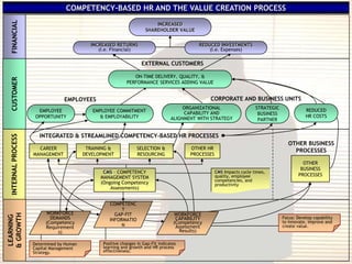 COMPETENCY-BASED HR AND THE VALUE CREATION PROCESS
 FINANCIAL
                                                                          INCREASED
                                                                      SHAREHOLDER VALUE


                                            INCREASED RETURNS                                REDUCED INVESTMENTS
                                               (I.e. Financial)                                  (I.e. Expenses)

                                                                    EXTERNAL CUSTOMERS

                                                               ON-TIME DELIVERY, QUALITY, &
 CUSTOMER




                                                            PERFORMANCE SERVICES ADDING VALUE


                                 EMPLOYEES                                                        CORPORATE AND BUSINESS UNITS
                                                                                        ORGANIZATIONAL                   STRATEGIC
                      EMPLOYEE               EMPLOYEE COMMITMENT                                                                                REDUCED
                                                                                        CAPABILITY AND                    BUSINESS
                     OPPORTUNITY                & EMPLOYABILITY                    ALIGNMENT WITH STRATEGY                                      HR COSTS
                                                                                                                          PARTNER


                      INTEGRATED & STREAMLINED COMPETENCY-BASED HR PROCESSES
 INTERNAL PROCESS




                                                                                                                                        OTHER BUSINESS
                      CAREER               TRAINING &             SELECTION &             OTHER HR                                        PROCESSES
                    MANAGEMENT            DEVELOPMENT             RESOURCING              PROCESSES
                                                                                                                                               OTHER
                                                                                                                                              BUSINESS
                                                 CMS – COMPETENCY                                     CMS Impacts cycle times,
                                                                                                      quality, employee                      PROCESSES
                                                MANAGEMENT SYSTEM
                                                                                                      competencies, and
                                                (Ongoing Competency                                   productivity
                                                    Assessments)


                                                    COMPETENC
                                                         Y
                         WORKFORCE                    GAP-FIT                       WORKFORCE
& GROWTH
LEARNING




                           DEMANDS                  INFORMATIO                       CAPABILITY                                      Focus: Develop capability
                         (Competency                                                (Competency                                      to innovate, improve and
                         Requirement                     N                           Assessment                                      create value.
                              s)                                                      Results)

                    Determined by Human          Positive changes in Gap-Fit indicates
                    Capital Management           learning and growth and HR process
                    Strategy.                    effectiveness.
 