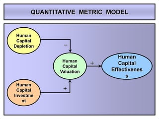 QUANTITATIVE METRIC MODEL


 Human
 Capital       _
Depletion

                                 Human
               Human
               Capital
                          +      Capital
              Valuation       Effectivenes
                                    s
 Human
 Capital       +
Investme
   nt
 