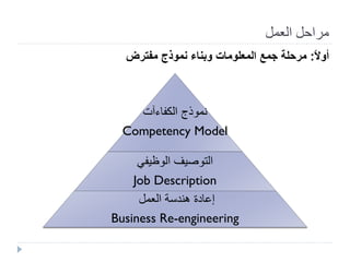 ‫العمل‬ ‫مراحل‬
ً‫ال‬‫أو‬:‫مفترض‬ ‫نموذج‬ ‫وبناء‬ ‫المعلومات‬ ‫جمع‬ ‫مرحلة‬
‫الكفاءآت‬ ‫نموذج‬
Competency Model
‫الوظيفي‬ ...