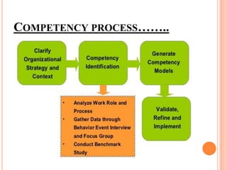 Competency based hr management | PPTX