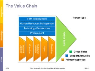 Imagination

The Value Chain
Porter 1985

Firm Infrastructure
Human Resources Management

Procurement

Marketing

Sales

Outbound
Logistics

Operation

Inbound
Logistics

Gross Sales

Knowledge

Technology Development

Gross Sales

Skills

Support Activities
Primary Activities

2014

Entire Contents © 2014, Atif Choudhary. All Rights Reserved

Slide 11

 