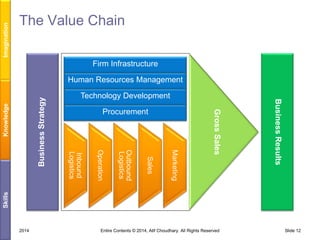 Imagination

The Value Chain
Firm Infrastructure

Knowledge
Skills

Marketing

Sales

Outbound
Logistics

Operation

Gross Sales

Procurement

Business Results

Technology Development

Inbound
Logistics

Business Strategy

Human Resources Management

2014

Entire Contents © 2014, Atif Choudhary. All Rights Reserved

Slide 12

 
