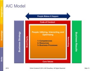 Imagination

AIC Model
People Makes it Happen

Brand Equity

Business Strategy

Skills

1- Competencies
2- Resources
3- Business Processes

Business Results

People Utilizing, Interacting and
Optimizing
Networking

Knowledge

Code of Conduct

Core Values

2014

Entire Contents © 2014, Atif Choudhary. All Rights Reserved

Slide 13

 
