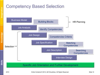 Imagination

Competency Based Selection
Business Model

Building Blocks

Knowledge

Job Analysis

HR Planning

Identify Competencies

Job Design

Competencies Criteria

Job Specification

Matching
Competencies

Selection
Job Description

Searching
Competencies

Skills

Interview Design

Specific Job Orientation and Further Development
2014

Entire Contents © 2014, Atif Choudhary. All Rights Reserved

Slide 14

 