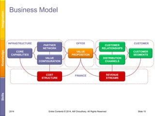 Imagination

Business Model

Knowledge

INFRASTRUCTURE

PARTNER
NETWORK

CORE
CAPABILITIES

OFFER

CUSTOMER
RELATIONSHIPS

VALUE
PROPOSITION
VALUE
CONFIGURATION

CUSTOMER
SEGMENTS
DISTRIBUTION
CHANNELS

FINANCE

REVENUE
STREAMS

Skills

COST
STRUCTURE

CUSTOMER

2014

Entire Contents © 2014, Atif Choudhary. All Rights Reserved

Slide 15

 