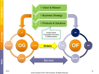 Imagination

1
2

Knowledge

3

OG

Skills

BO/MP

• Business Strategy

• Products & Solutions

Unique Value
Proposition/Innovatio
n/ Differentiation

QT

Projects

• Vision & Mission

Tenders

Orders

OP

PM

Service

2014

OF

WH

BO/MP

16
Entire Contents © 2014, Atif Choudhary. All Rights Reserved

 