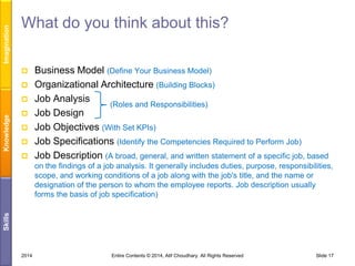Imagination

What do you think about this?



Knowledge







Business Model (Define Your Business Model)
Organizational Architecture (Building Blocks)
Job Analysis
(Roles and Responsibilities)
Job Design
Job Objectives (With Set KPIs)
Job Specifications (Identify the Competencies Required to Perform Job)
Job Description (A broad, general, and written statement of a specific job, based

Skills

on the findings of a job analysis. It generally includes duties, purpose, responsibilities,
scope, and working conditions of a job along with the job's title, and the name or
designation of the person to whom the employee reports. Job description usually
forms the basis of job specification)

2014

Entire Contents © 2014, Atif Choudhary. All Rights Reserved

Slide 17

 