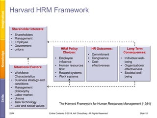 Imagination
Knowledge
Skills

Harvard HRM Framework
Shareholder Interests:

•
•
•
•
•

Shareholders
Management
Employee
Government
unions

Situational Factors:
• Workforce
Characteristics
• Business strategy and
conditions
• Management
philosophy
• Labor market
• Unions
• Task technology
• Law and social values
2014

HRM Policy
Choices:
• Employee
influence
• Human resources
flow
• Reward systems
• Work systems

HR Outcomes:
• Commitment
• Congruence
• Costeffectiveness

Long-Term
Consequences:
• Individual wellbeing
• Organizational
effectiveness
• Societal wellbeing

The Harvard Framework for Human Resources Management (1984)
Entire Contents © 2014, Atif Choudhary. All Rights Reserved

Slide 19

 
