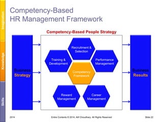 Imagination

Competency-Based
HR Management Framework

Recruitment &
Selection
Training &
Development

Business
Strategy

Performance
Management
Competency
Framework

Reward
Management

Skills

Knowledge

Competency-Based People Strategy

2014

Business
Results

Career
Management

Entire Contents © 2014, Atif Choudhary. All Rights Reserved

Slide 22

 