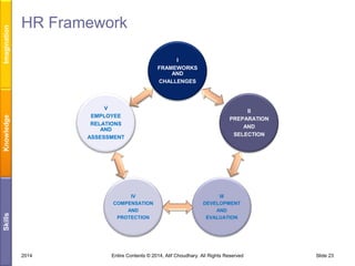 I
FRAMEWORKS
AND
CHALLENGES

V
EMPLOYEE
RELATIONS
AND
ASSESSMENT

Knowledge

Imagination

HR Framework

Skills

IV
COMPENSATION
AND
PROTECTION

2014

II
PREPARATION
AND
SELECTION

III
DEVELOPMENT
AND
EVALUATION

Entire Contents © 2014, Atif Choudhary. All Rights Reserved

Slide 23

 