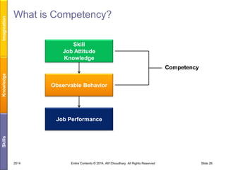 Imagination

What is Competency?
Skill
Job Attitude
Knowledge

Knowledge

Competency
Observable Behavior

Skills

Job Performance

2014

Entire Contents © 2014, Atif Choudhary. All Rights Reserved

Slide 26

 