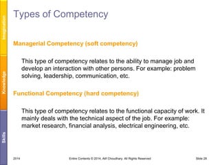 Imagination

Types of Competency

Knowledge

Managerial Competency (soft competency)
This type of competency relates to the ability to manage job and
develop an interaction with other persons. For example: problem
solving, leadership, communication, etc.
Functional Competency (hard competency)

Skills

This type of competency relates to the functional capacity of work. It
mainly deals with the technical aspect of the job. For example:
market research, financial analysis, electrical engineering, etc.

2014

Entire Contents © 2014, Atif Choudhary. All Rights Reserved

Slide 28

 