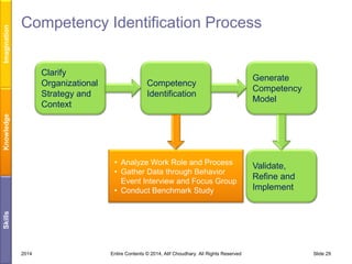 Imagination

Competency Identification Process

Competency
Identification

Generate
Competency
Model

Knowledge

Clarify
Organizational
Strategy and
Context

Validate,
Refine and
Implement

Skills

• Analyze Work Role and Process
• Gather Data through Behavior
Event Interview and Focus Group
• Conduct Benchmark Study

2014

Entire Contents © 2014, Atif Choudhary. All Rights Reserved

Slide 29

 