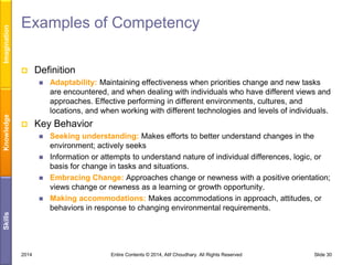 Imagination

Examples of Competency


Definition

Knowledge





Key Behavior




Skills



2014

Adaptability: Maintaining effectiveness when priorities change and new tasks
are encountered, and when dealing with individuals who have different views and
approaches. Effective performing in different environments, cultures, and
locations, and when working with different technologies and levels of individuals.
Seeking understanding: Makes efforts to better understand changes in the
environment; actively seeks
Information or attempts to understand nature of individual differences, logic, or
basis for change in tasks and situations.
Embracing Change: Approaches change or newness with a positive orientation;
views change or newness as a learning or growth opportunity.
Making accommodations: Makes accommodations in approach, attitudes, or
behaviors in response to changing environmental requirements.

Entire Contents © 2014, Atif Choudhary. All Rights Reserved

Slide 30

 