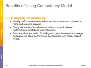 Imagination

Benefits of Using Competency Model


For Managers, the benefits are:


Knowledge



Skills



Identify performance criteria to improve the accuracy and ease of the
hiring and selection process.
Clarify standards of excellence for easier communication of
performance expectations to direct reports.
Provide a clear foundation for dialogue to occur between the manager
and employee about performance, development, and career-related
issues.

2014

Entire Contents © 2014, Atif Choudhary. All Rights Reserved

Slide 32

 