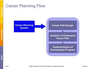 Imagination

Career Planning Flow

Knowledge

Career Planning
System

Career Path Design

Analysis of Employees
Future Plan

Skills

Implementation of
Development Program

2014

Entire Contents © 2014, Atif Choudhary. All Rights Reserved

Slide 50

 