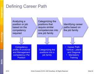 Analyzing a
position or job
based on the
competency
required

Knowledge

Imagination

Defining Career Path

Categorizing the
positions into a
job family

Identifying career
paths based on
the job family

• Career Path:
Vertical, Lateral
and Diagonal
• Mandatory
Training

Skills

Competency
profile (Functional
and Management
competency) Per
Position

Categorizing the
positions that
require similar
competencies into
one job family

2014

Entire Contents © 2014, Atif Choudhary. All Rights Reserved

Slide 52

 