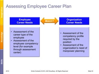 Imagination

Assessing Employee Career Plan
Employee
Career Needs

Organization
Career Needs

• Assessment of the
competency profile
required by the
position
• Assessment of the
organization’s need of
manpower planning

Skills

Knowledge

• Assessment of the
career type of the
employee
• Assessment of the
employee competency
level (for example
through assessment
center)

Match?

2014

Entire Contents © 2014, Atif Choudhary. All Rights Reserved

Slide 53

 