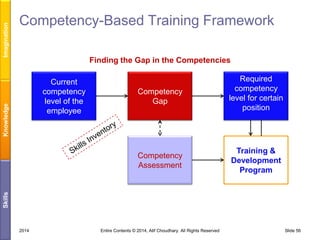 Imagination

Competency-Based Training Framework
Finding the Gap in the Competencies

Knowledge

Training &
Development
Program

Skills

Competency
Gap

Required
competency
level for certain
position

Competency
Assessment

Current
competency
level of the
employee

2014

Entire Contents © 2014, Atif Choudhary. All Rights Reserved

Slide 56

 
