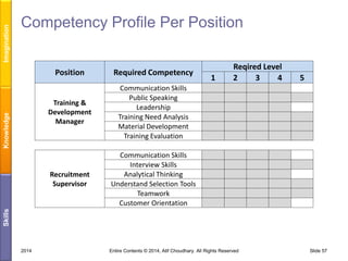 Imagination

Competency Profile Per Position

Communication Skills
Public Speaking
Leadership
Training Need Analysis
Material Development
Training Evaluation

Recruitment
Supervisor

Reqired Level
2
3
4

Communication Skills
Interview Skills
Analytical Thinking
Understand Selection Tools
Teamwork
Customer Orientation

1

5

Skills

Required Competency

Training &
Development
Manager

Knowledge

Position

2014

Entire Contents © 2014, Atif Choudhary. All Rights Reserved

Slide 57

 