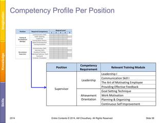 Imagination
Knowledge

Competency Profile Per Position

Position

Competency
Requirement
Leadership

Supervisor
Skills

Ahievement
Orientation

2014

Relevant Training Module
Leadership I
Communication Skill I
The Art of Motivating Employee
Providing Effective Feedback
Goal Setting Technique
Work Motivation
Planning & Organizing
Continuous Self Improvement

Entire Contents © 2014, Atif Choudhary. All Rights Reserved

Slide 58

 