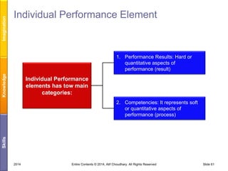Imagination

Individual Performance Element

Knowledge

1. Performance Results: Hard or
quantitative aspects of
performance (result)

Individual Performance
elements has tow main
categories:

Skills

2. Competencies: It represents soft
or quantitative aspects of
performance (process)

2014

Entire Contents © 2014, Atif Choudhary. All Rights Reserved

Slide 61

 