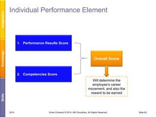 Imagination

Individual Performance Element

Knowledge

1. Performance Results Score

Overall Score

2. Competencies Score

Skills

Will determine the
employee’s career
movement, and also the
reward to be earned

2014

Entire Contents © 2014, Atif Choudhary. All Rights Reserved

Slide 62

 