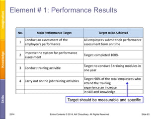 Imagination

Element # 1: Performance Results
No.

Main Performance Target

Target to be Achieved

All employees submit their performance
assessment form on time

Improve the system for performance
assessment

Target: completed 100%

3

Conduct training activitie

Target: to conduct 6 training modules in
one year

4

Skills

Conduct an assessment of the
employee's performance

2

Knowledge

1

Carry out on the job training activities

Target: 90% of the total employees who
attend the training
experience an increase
in skill and knowledge

Target should be measurable and specific

2014

Entire Contents © 2014, Atif Choudhary. All Rights Reserved

Slide 63

 