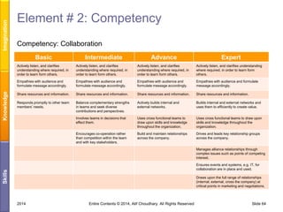Imagination

Element # 2: Competency
Competency: Collaboration
Basic

Intermediate

Advance

Expert

Actively listen, and clarifies
understanding where required, in
order to learn form others.

Actively listen, and clarifies
understanding where required, in
order to learn form others.

Actively listen, and clarifies understanding
where required, in order to learn form
others.

Empathies with audience and
formulate message accordingly.

Empathies with audience and
formulate message accordingly.

Empathies with audience and
formulate message accordingly.

Empathies with audience and formulate
message accordingly.

Share resources and information.

Share resources and information.

Share resources and information.

Share resources and information.

Responds promptly to other team
members’ needs.

Balance complementary strengths
in teams and seek diverse
contributions and perspectives.

Actively builds internal and
external networks.

Builds internal and external networks and
uses them to efficiently to create value.

Involves teams in decisions that
effect them.

Uses cross functional teams to
draw upon skills and knowledge
throughout the organization.

Uses cross functional teams to draw upon
skills and knowledge throughout the
organization.

Encourages co-operation rather
than competition within the team
and with key stakeholders.

Knowledge

Actively listen, and clarifies
understanding where required, in
order to learn form others.

Build and maintain relationships
across the company.

Drives and leads key relationship groups
across the company.
Manages alliance relationships through
complex issues such as points of competing
interest.

Skills

Ensures events and systems, e.g. IT, for
collaboration are in place and used.
Draws upon the full range of relationships
(internal, external, cross the company) at
critical points in marketing and negotiations.

2014

Entire Contents © 2014, Atif Choudhary. All Rights Reserved

Slide 64

 