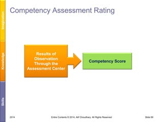Results of
Observation
Through the
Assessment Center

Competency Score

Skills

Knowledge

Imagination

Competency Assessment Rating

2014

Entire Contents © 2014, Atif Choudhary. All Rights Reserved

Slide 69

 