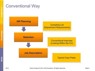 Imagination

Conventional Way

HR Planning

Knowledge

Compiling List
(Department Requirements)

Selection
Conventional Interview
(Looking Within the CV)

Skills

Job Description
Typical Copy Paste

2014

Entire Contents © 2014, Atif Choudhary. All Rights Reserved

Slide 9

 