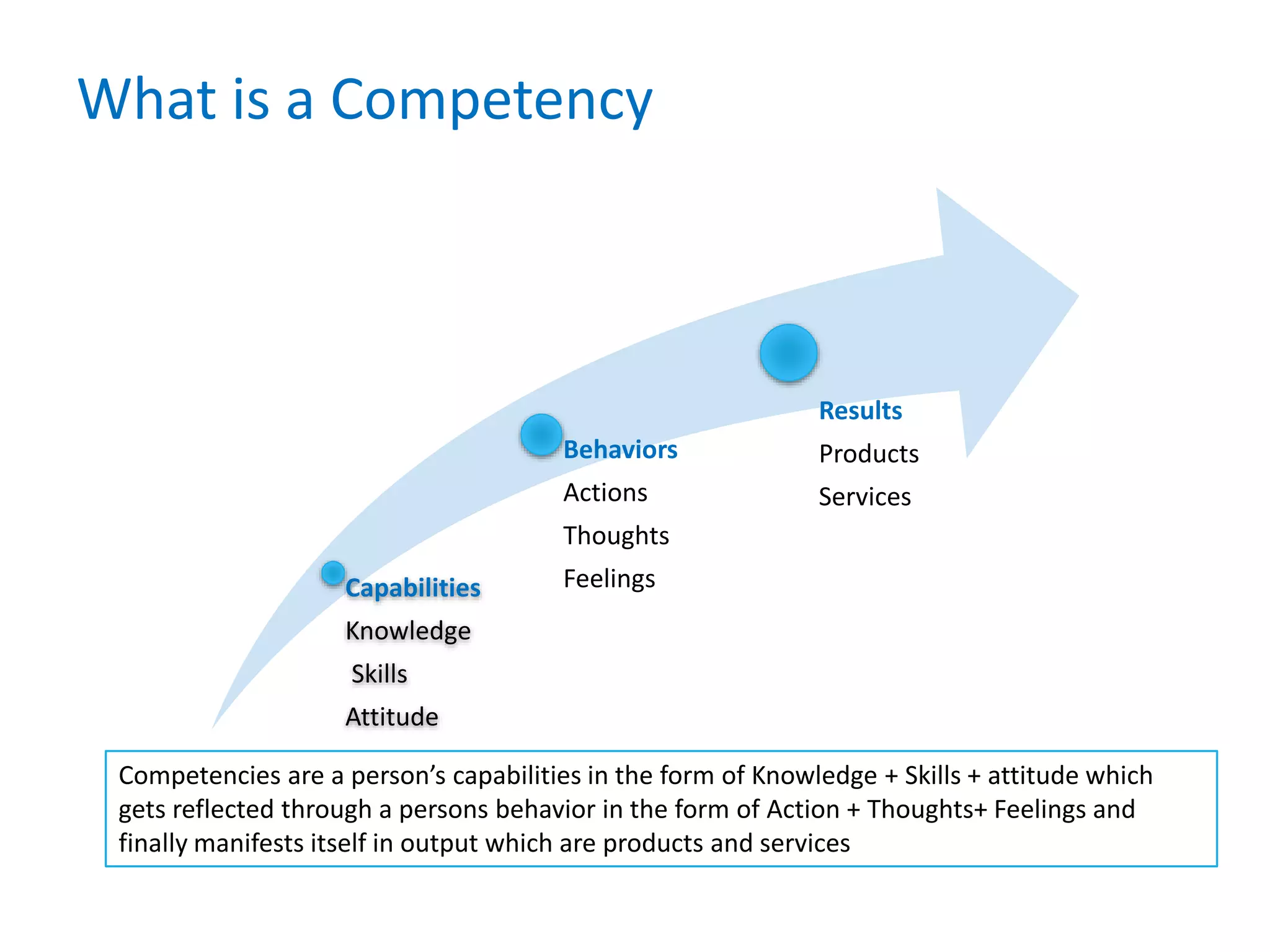 Competency based interviewing skills ppt