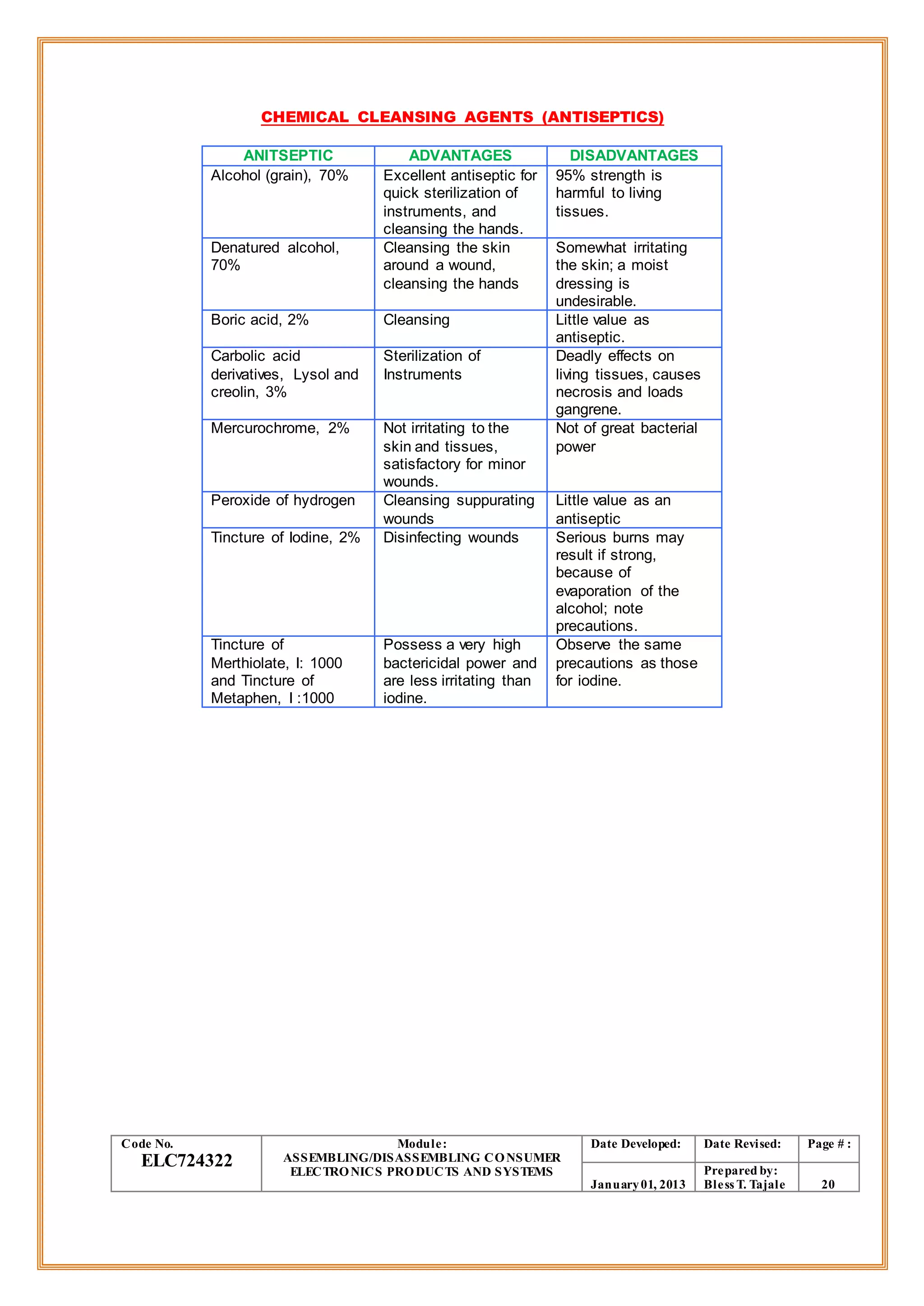 CHEMICAL CLEANSING AGENTS (ANTISEPTICS)
ANITSEPTIC ADVANTAGES DISADVANTAGES
Alcohol (grain), 70% Excellent antiseptic for
quick sterilization of
instruments, and
cleansing the hands.
95% strength is
harmful to living
tissues.
Denatured alcohol,
70%
Cleansing the skin
around a wound,
cleansing the hands
Somewhat irritating
the skin; a moist
dressing is
undesirable.
Boric acid, 2% Cleansing Little value as
antiseptic.
Carbolic acid
derivatives, Lysol and
creolin, 3%
Sterilization of
Instruments
Deadly effects on
living tissues, causes
necrosis and loads
gangrene.
Mercurochrome, 2% Not irritating to the
skin and tissues,
satisfactory for minor
wounds.
Not of great bacterial
power
Peroxide of hydrogen Cleansing suppurating
wounds
Little value as an
antiseptic
Tincture of Iodine, 2% Disinfecting wounds Serious burns may
result if strong,
because of
evaporation of the
alcohol; note
precautions.
Tincture of
Merthiolate, I: 1000
and Tincture of
Metaphen, I :1000
Possess a very high
bactericidal power and
are less irritating than
iodine.
Observe the same
precautions as those
for iodine.
Code No.
ELC724322
Module:
ASSEMBLING/DISASSEMBLING CONSUMER
ELECTRONICS PRODUCTS AND SYSTEMS
Date Developed: Date Revised: Page # :
January01, 2013
Prepared by:
Bless T. Tajale 20
 