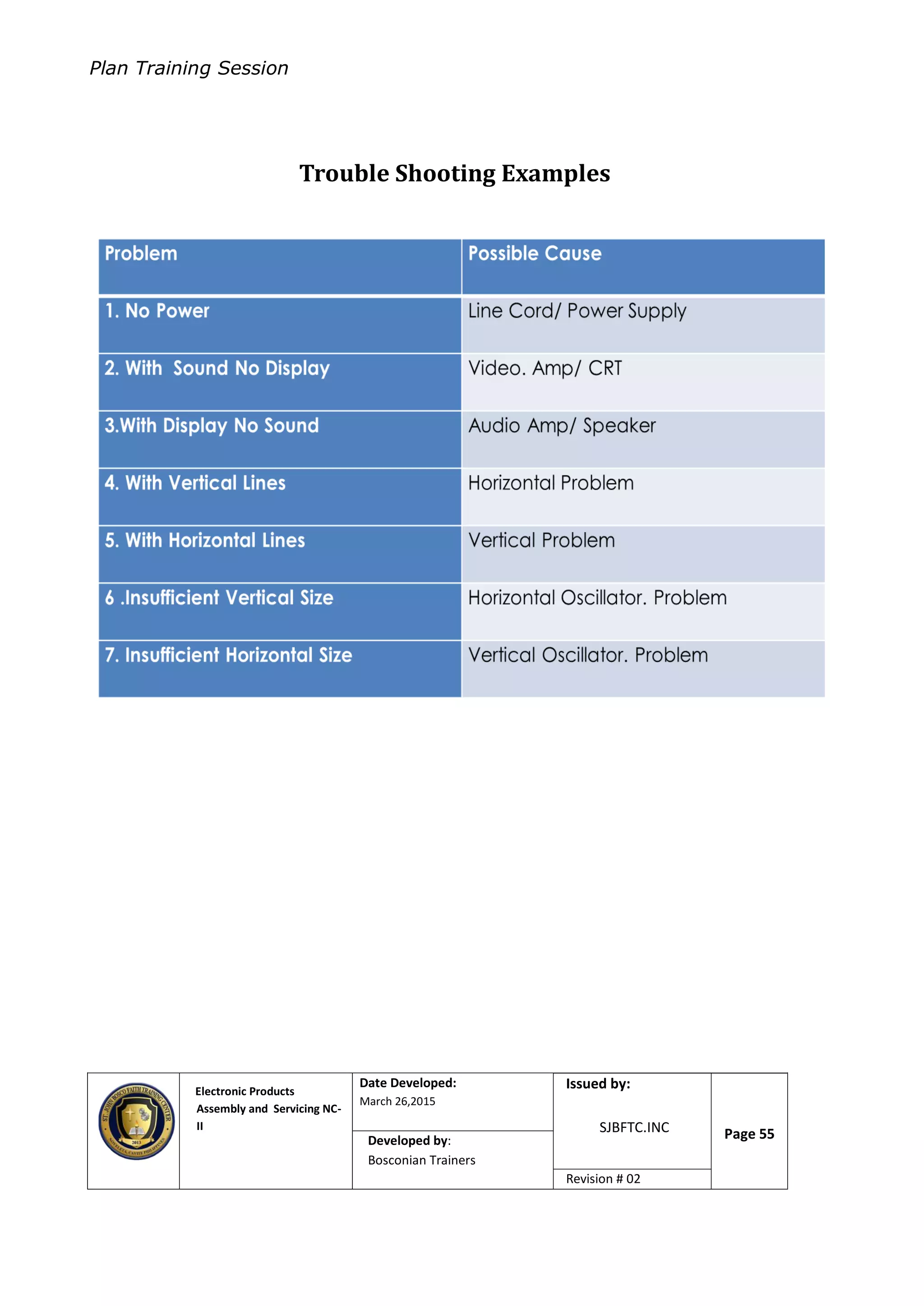 Plan Training Session
Electronic Products
Assembly and Servicing NC-
II
Date Developed:
March 26,2015
Document No.Issued by:
SJBFTC.INC Page 55Developed by:
Bosconian Trainers
Revision # 02
Trouble Shooting Examples
 
