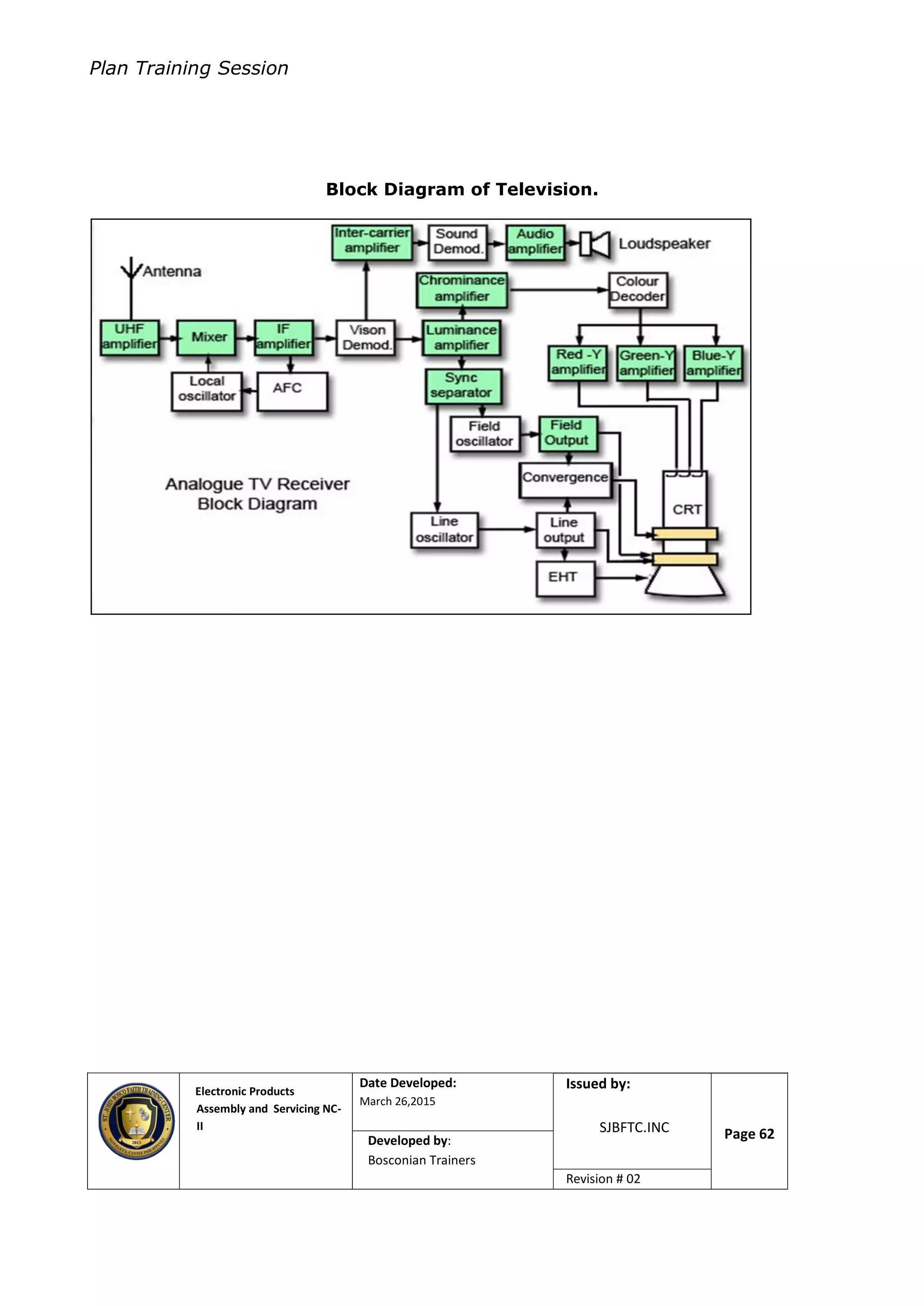 Plan Training Session
Electronic Products
Assembly and Servicing NC-
II
Date Developed:
March 26,2015
Document No.Issued by:
SJBFTC.INC Page 62Developed by:
Bosconian Trainers
Revision # 02
Block Diagram of Television.
 