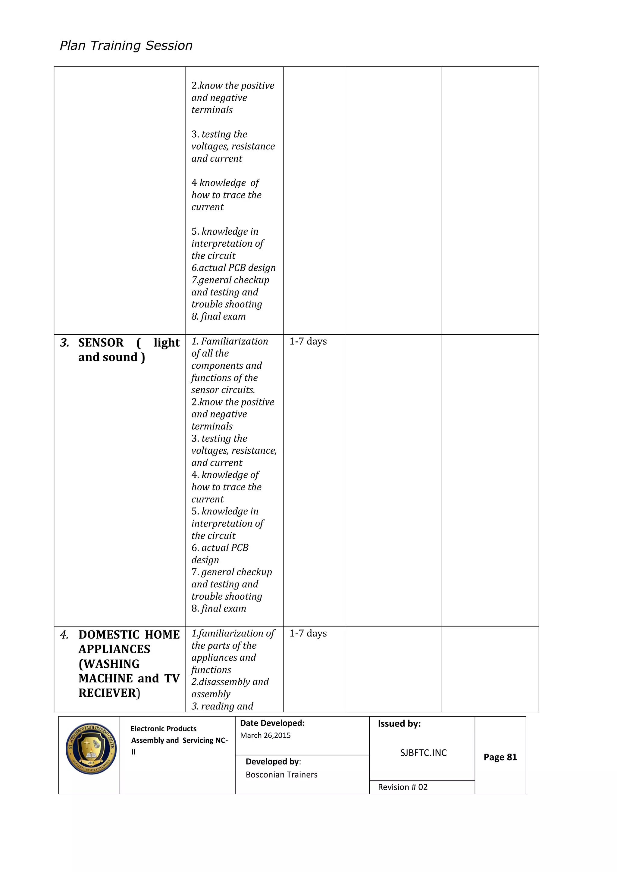 Plan Training Session
Electronic Products
Assembly and Servicing NC-
II
Date Developed:
March 26,2015
Document No.Issued by:
SJBFTC.INC Page 81Developed by:
Bosconian Trainers
Revision # 02
2.know the positive
and negative
terminals
3. testing the
voltages, resistance
and current
4 knowledge of
how to trace the
current
5. knowledge in
interpretation of
the circuit
6.actual PCB design
7.general checkup
and testing and
trouble shooting
8. final exam
3. SENSOR ( light
and sound )
1. Familiarization
of all the
components and
functions of the
sensor circuits.
2.know the positive
and negative
terminals
3. testing the
voltages, resistance,
and current
4. knowledge of
how to trace the
current
5. knowledge in
interpretation of
the circuit
6. actual PCB
design
7. general checkup
and testing and
trouble shooting
8. final exam
1-7 days
4. DOMESTIC HOME
APPLIANCES
(WASHING
MACHINE and TV
RECIEVER)
1.familiarization of
the parts of the
appliances and
functions
2.disassembly and
assembly
3. reading and
1-7 days
 