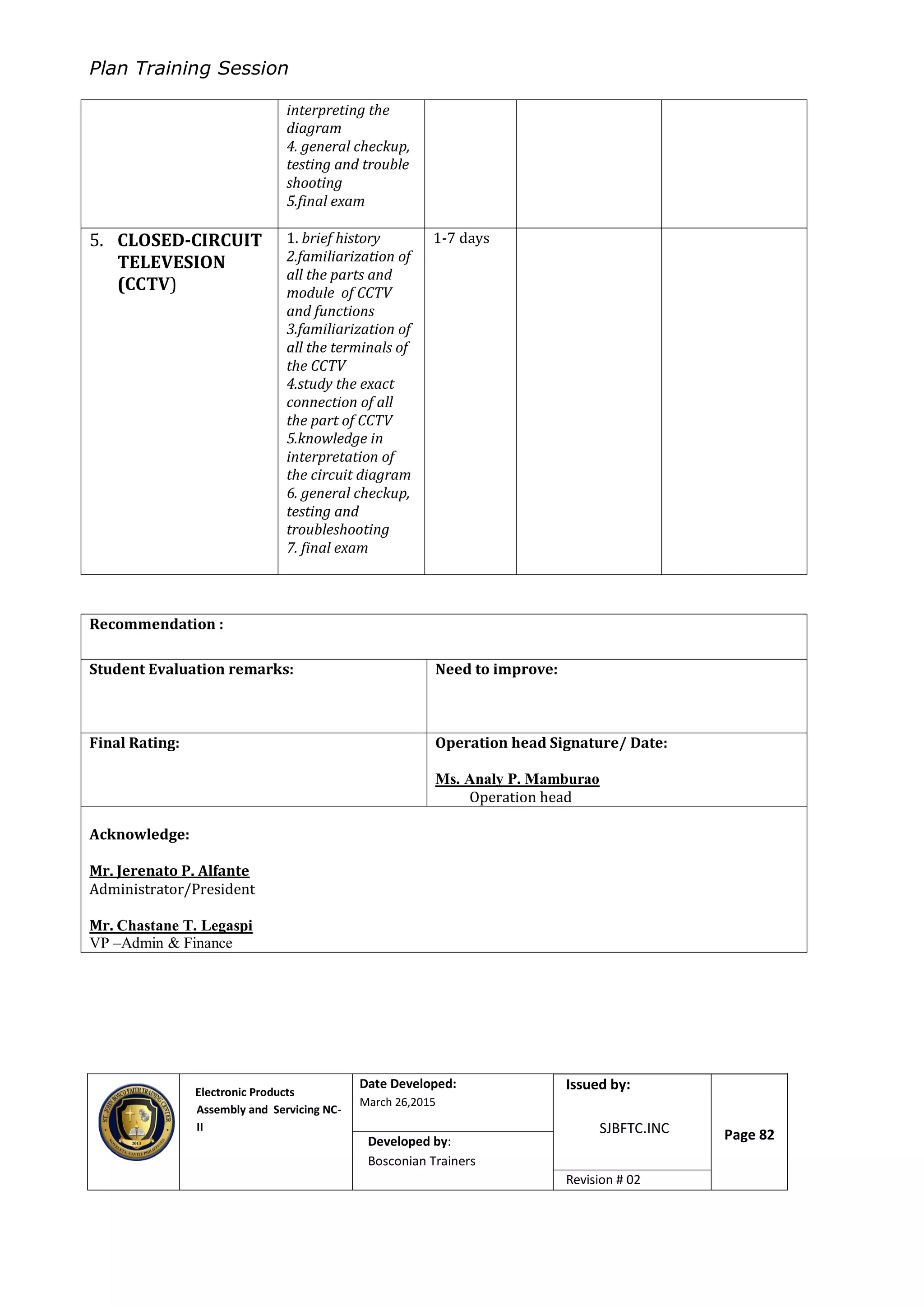 Plan Training Session
Electronic Products
Assembly and Servicing NC-
II
Date Developed:
March 26,2015
Document No.Issued by:
SJBFTC.INC Page 82Developed by:
Bosconian Trainers
Revision # 02
interpreting the
diagram
4. general checkup,
testing and trouble
shooting
5.final exam
5. CLOSED-CIRCUIT
TELEVESION
(CCTV)
1. brief history
2.familiarization of
all the parts and
module of CCTV
and functions
3.familiarization of
all the terminals of
the CCTV
4.study the exact
connection of all
the part of CCTV
5.knowledge in
interpretation of
the circuit diagram
6. general checkup,
testing and
troubleshooting
7. final exam
1-7 days
Recommendation :
Student Evaluation remarks: Need to improve:
Final Rating: Operation head Signature/ Date:
Ms. Analy P. Mamburao
Operation head
Acknowledge:
Mr. Jerenato P. Alfante
Administrator/President
Mr. Chastane T. Legaspi
VP –Admin & Finance
 