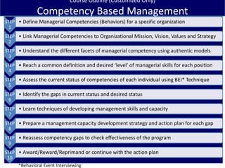 1
STEP
1
• Define Managerial Competencies (Behaviors) for a specific organization
STEP
2
• Link Managerial Competencies to Organizational Mission, Vision, Values and Strategy
STEP
3
• Understand the different facets of managerial competency using authentic models
STEP
4
• Reach a common definition and desired ‘level’ of managerial skills for each position
STEP
5
• Assess the current status of competencies of each individual using BEI* Technique
STEP
6
• Identify the gaps in current status and desired status
STEP
7
• Learn techniques of developing management skills and capacity
STEP
8
• Prepare a management capacity development strategy and action plan for each gap
STEP
9
• Reassess competency gaps to check effectiveness of the program
STEP
10
• Award/Reward/Reprimand or continue with the action plan
Course Outline (Customized Only)
Competency Based Management
*Behavioral Event Interviewing
 