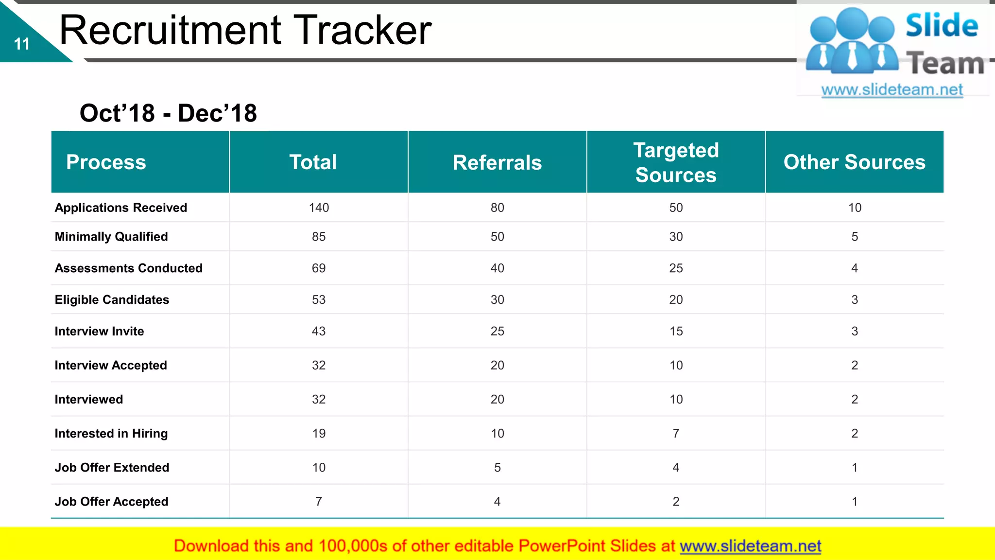 Recruitment Tracker
Process Total Referrals
Targeted
Sources
Other Sources
Applications Received 140 80 50 10
Minimally Qualified 85 50 30 5
Assessments Conducted 69 40 25 4
Eligible Candidates 53 30 20 3
Interview Invite 43 25 15 3
Interview Accepted 32 20 10 2
Interviewed 32 20 10 2
Interested in Hiring 19 10 7 2
Job Offer Extended 10 5 4 1
Job Offer Accepted 7 4 2 1
Oct’18 - Dec’18
This slide is 100% editable. Adapt it to your needs and capture your audience's attention.
11
 