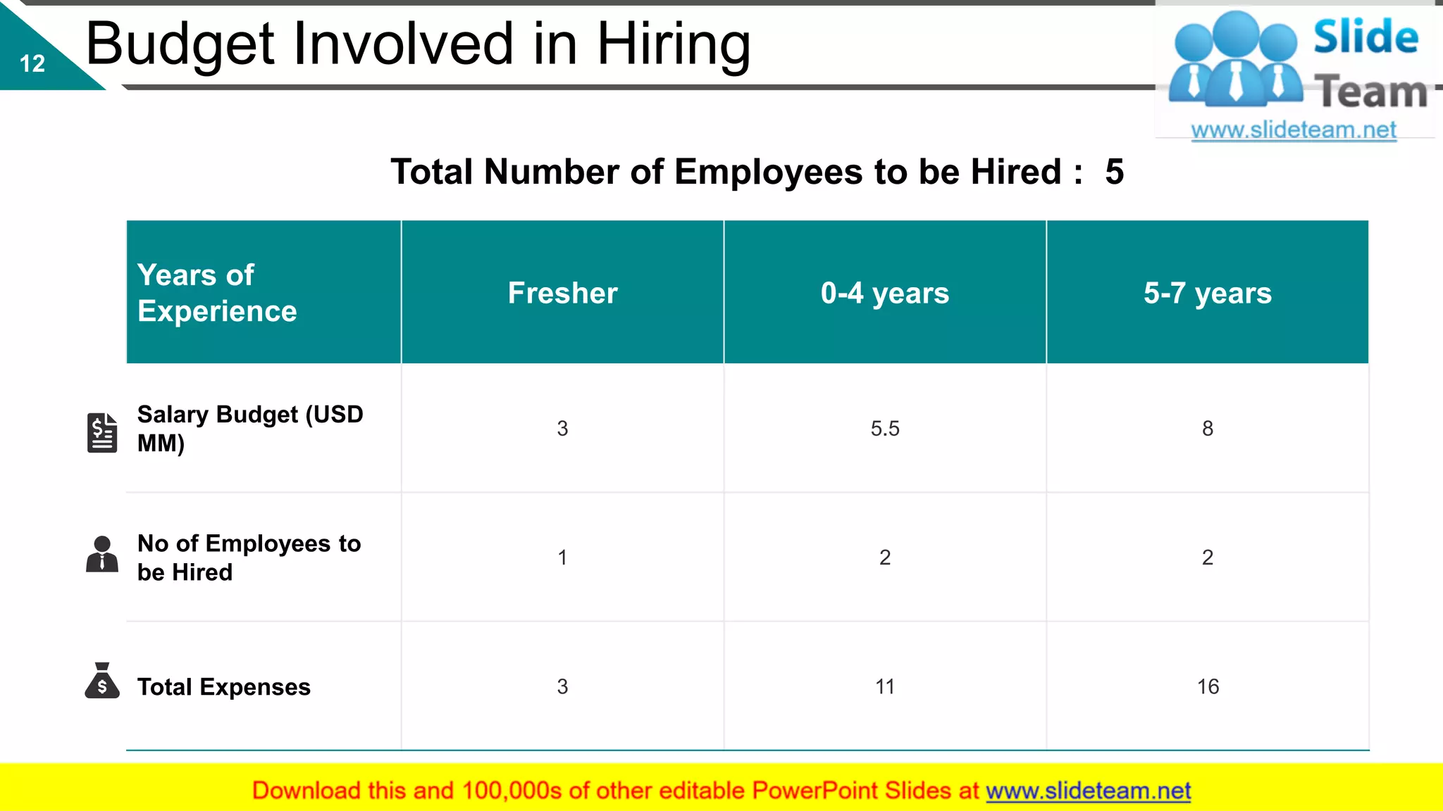 Budget Involved in Hiring
Years of
Experience
Fresher 0-4 years 5-7 years
Salary Budget (USD
MM)
3 5.5 8
No of Employees to
be Hired
1 2 2
Total Expenses 3 11 16
Total Number of Employees to be Hired : 5
This slide is 100% editable. Adapt it to your needs and capture your audience's attention.
12
 