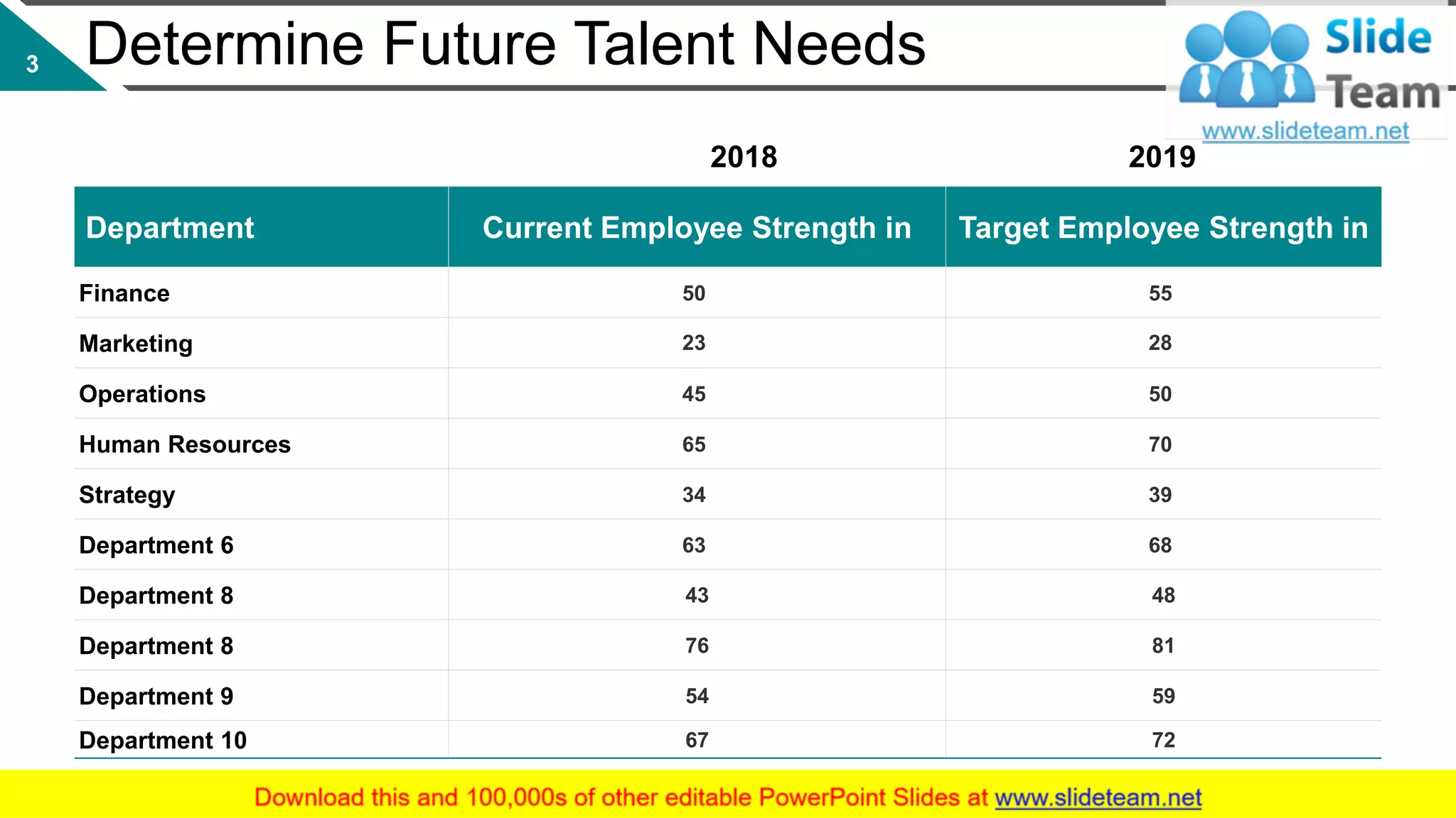 Determine Future Talent Needs
Department Current Employee Strength in Target Employee Strength in
Finance 50 55
Marketing 23 28
Operations 45 50
Human Resources 65 70
Strategy 34 39
Department 6 63 68
Department 8 43 48
Department 8 76 81
Department 9 54 59
Department 10 67 72
2018 2019
This slide is 100% editable. Adapt it to your needs and capture your audience's attention.
3
 